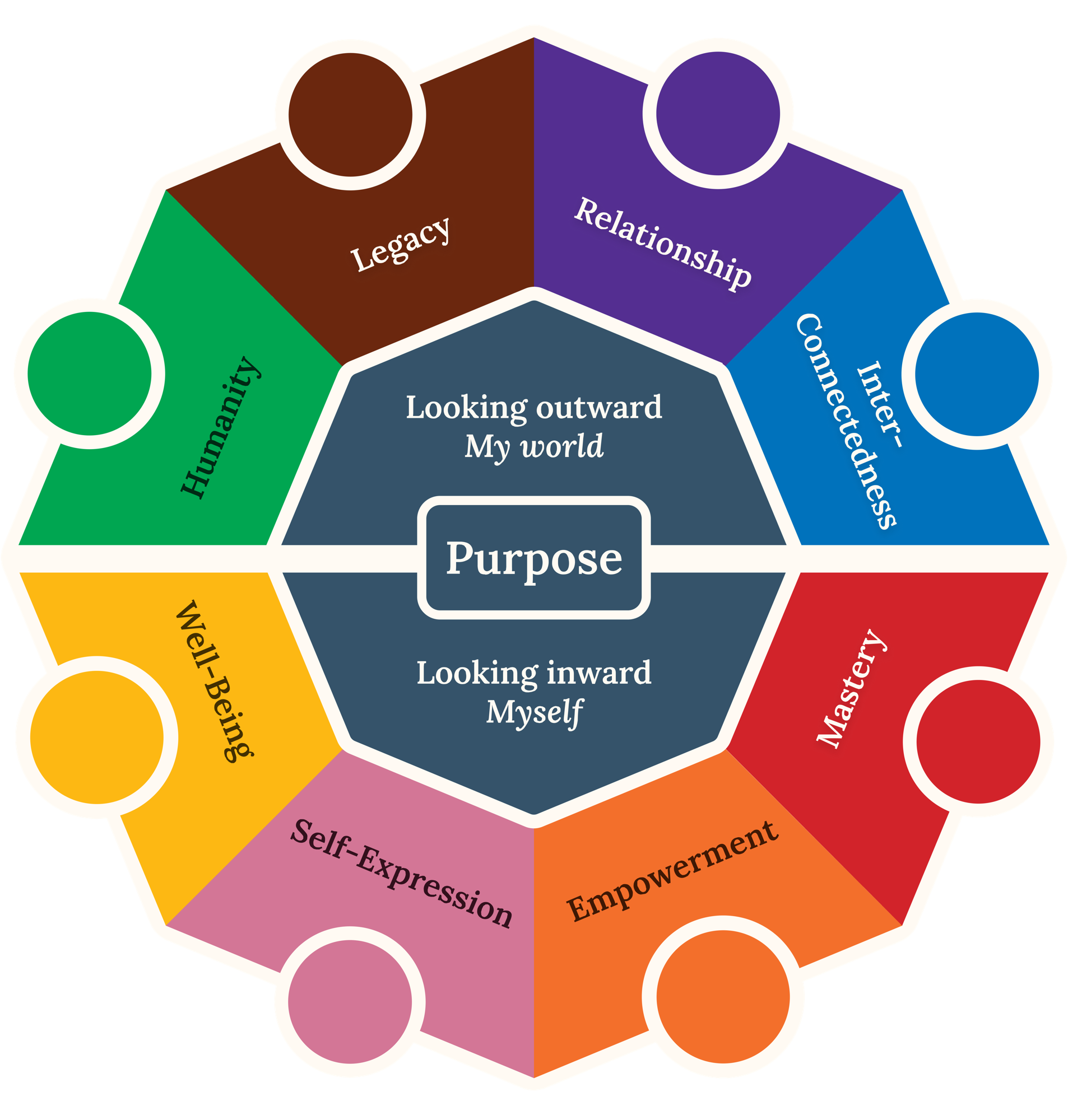 The Values Wheel — 64 values across 8 clusters: Legacy, Relationship, Inter-Connectedness, Mastery, Empowerment, Self-Expression, Well-Being, and Humanity, with Purpose at the centre
