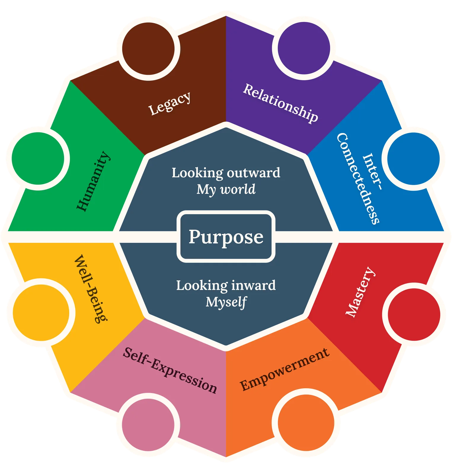 The Values Wheel — 64 values across 8 clusters: Legacy, Relationship, Inter-Connectedness, Mastery, Empowerment, Self-Expression, Well-Being, and Humanity, with Purpose at the centre